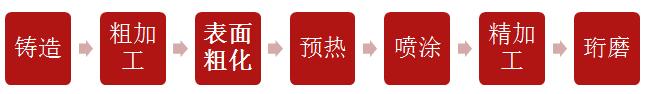 汽车发动机无缸套技术工序